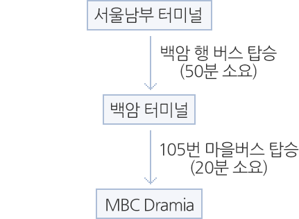 서울 남부 터미널 (백암행 버스 타고 50분) → 백암터미널 (105번 버스 타고 20분) → MBC 용인 대장금 파크