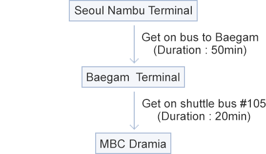 Seoul Nambu Terminal (Get on bus to Baegam 50min) → Baegam  Terminal (Get on shuttle bus #105 20min) → MBC Dae Jang Geum Park Parking 