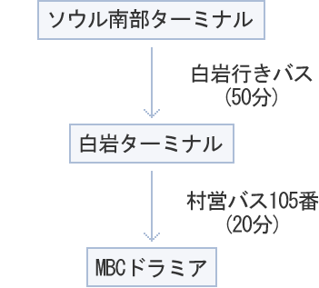 ソウル南部ターミナル (白岩行きバス 50分) → 白岩ターミナル (村営バス105番 20分) → MBC大長今パーク